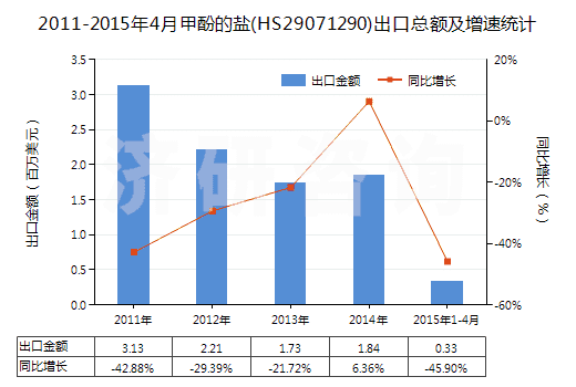 2011-2015年4月甲酚的鹽(HS29071290)出口總額及增速統(tǒng)計